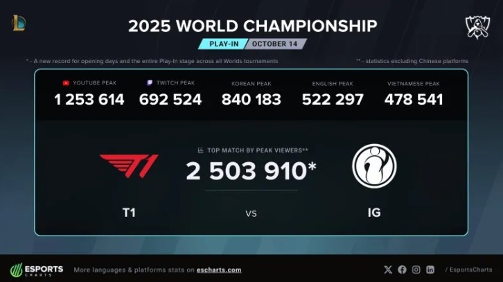 T1对战iG海外收视峰值达250W创开幕日新高,比去年提升80%